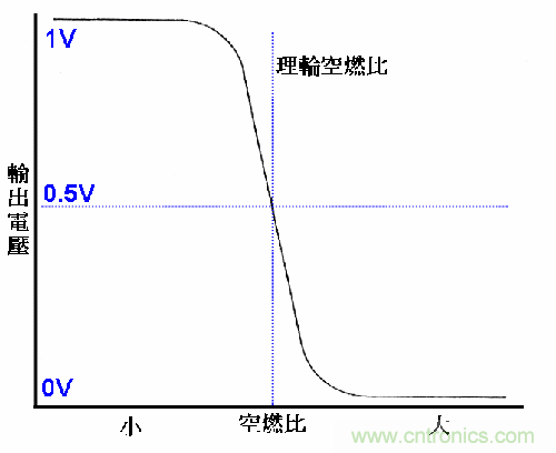 三元催化器和氧傳感器掃盲普及