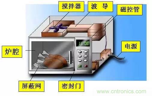 使用頻譜分析儀和近場探頭測量微波爐的電磁輻射泄漏