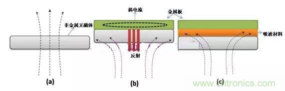 淺析吸波材料在RFID標簽中的應用