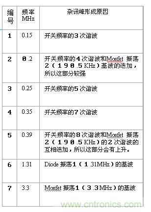 從22個方面分析：電源PCB設計與EMC的關聯(lián)