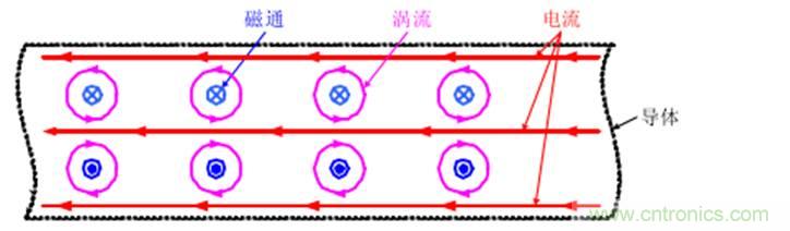 一次弄懂：集膚效應(yīng)、鄰近效應(yīng)、邊緣效應(yīng)、渦流損耗