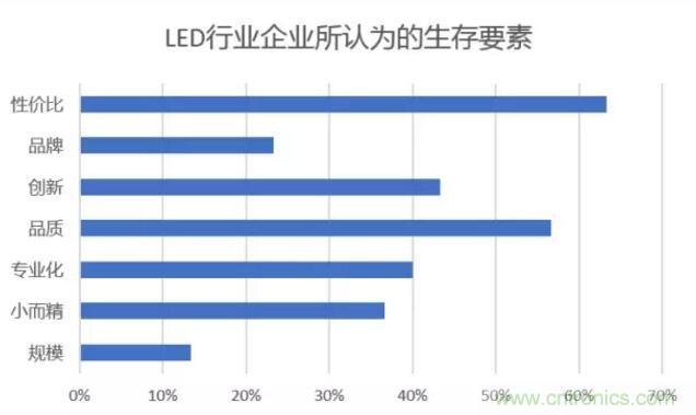 2017年LED行業(yè)形勢如何？