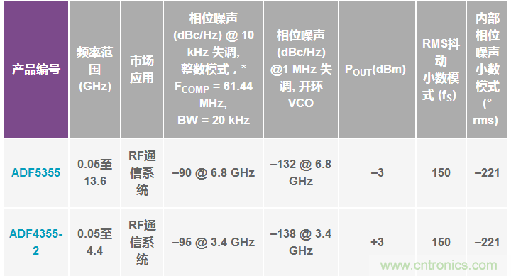 集成VCO的低成本PLL支持緊湊型LO解決方案