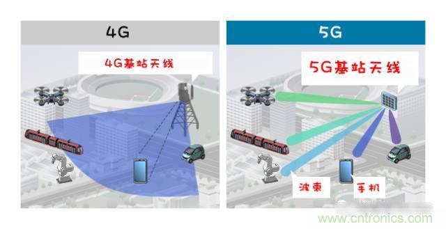 從增益到輻射參數(shù)，剖析5G時(shí)代基站天線將發(fā)生哪些變化