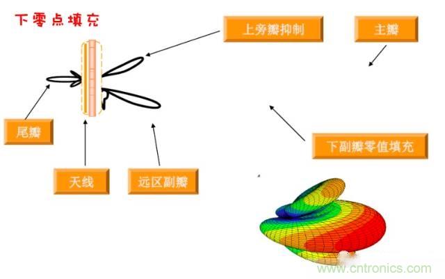 從增益到輻射參數(shù)，剖析5G時(shí)代基站天線將發(fā)生哪些變化