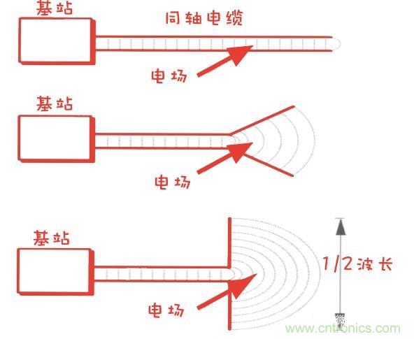 從增益到輻射參數(shù)，剖析5G時(shí)代基站天線將發(fā)生哪些變化