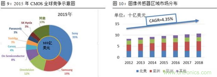 一文看懂智能圖像傳感器行業(yè)的前世今生