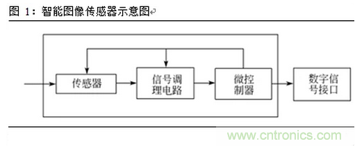 一文看懂智能圖像傳感器行業(yè)的前世今生