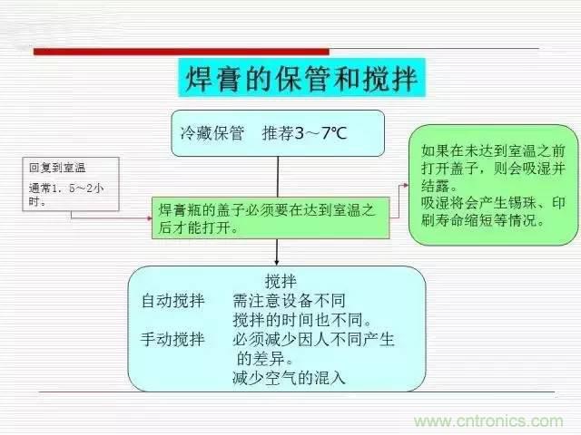 解密SMT錫膏焊接特性與印刷工藝技術及不良原因分析 !