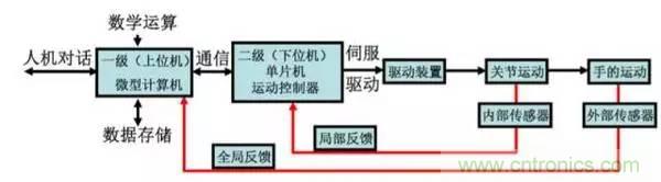 一文讀懂工業(yè)機(jī)器人結(jié)構(gòu)、驅(qū)動及技術(shù)指標(biāo)