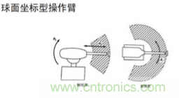 一文讀懂工業(yè)機(jī)器人結(jié)構(gòu)、驅(qū)動及技術(shù)指標(biāo)