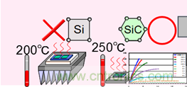 帶你走進(jìn)碳化硅元器件的前世今生！