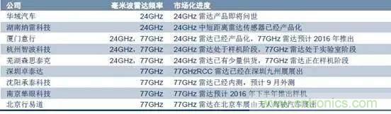 毫米波雷達(dá)PK激光雷達(dá)，各自短版如何彌補(bǔ)？