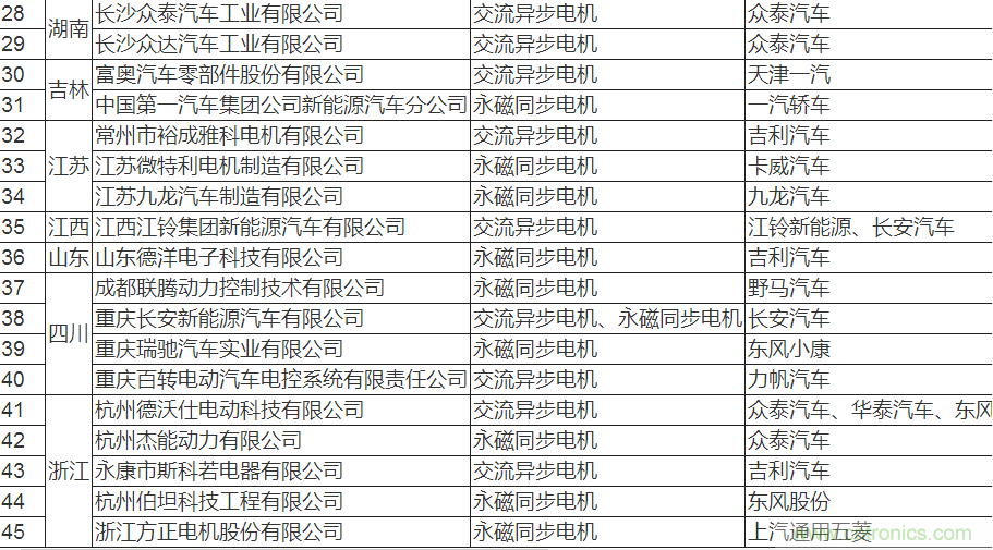 值得收藏！45家新能源車用電機(jī)供應(yīng)商名錄大全