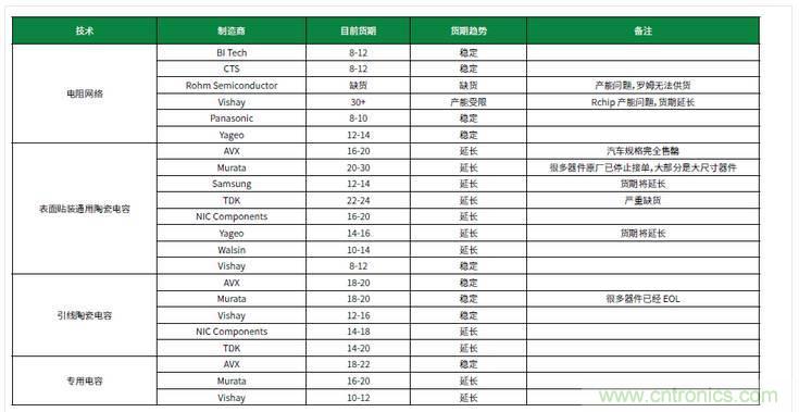 元器件缺貨燃爆2017第三季，解析三大重災(zāi)區(qū)