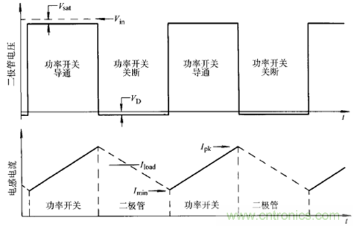 開關(guān)電源該如何選擇合適的電感？