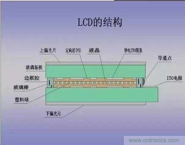 視覺的進化：淺析顯示技術的種類和發(fā)展