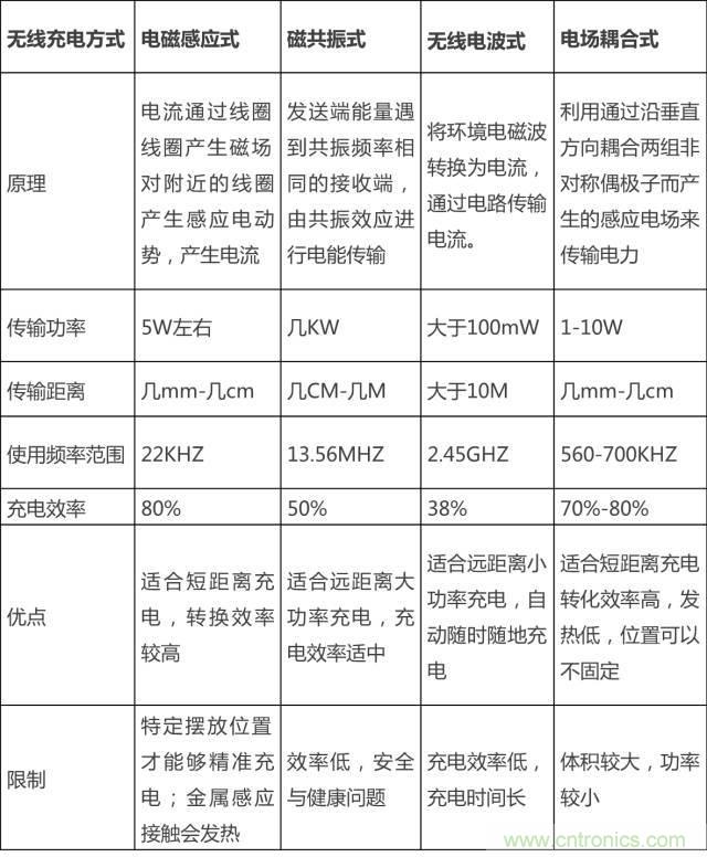 無(wú)線充電的普及距離我們還有多遠(yuǎn)？