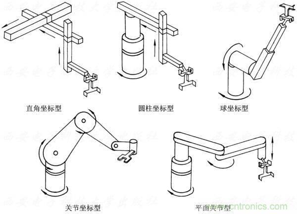 工業(yè)機器人的基本組成及技術(shù)參數(shù)