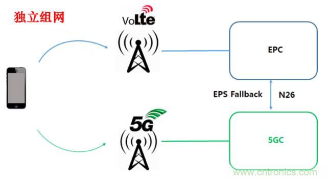 從VoLTE到VoNR，5G怎樣提供語音業(yè)務(wù)？