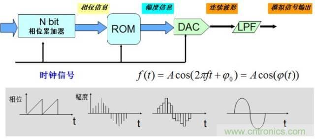 圖文并茂，一文讀懂信號源