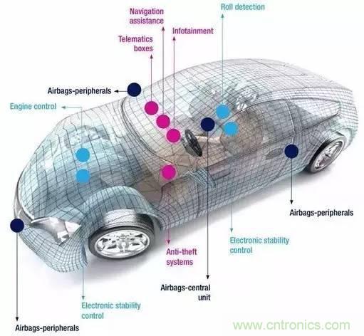 汽車MEMS傳感器的市場狀況和主要廠商