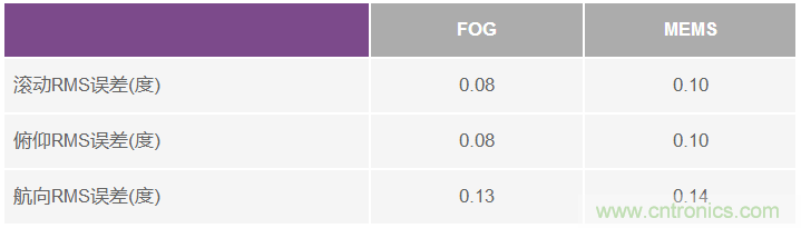 MEMS和FOG的精確導(dǎo)航之爭(zhēng)