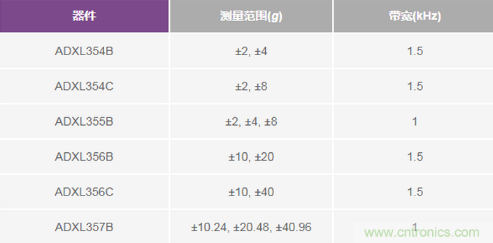 三大維度+關鍵指標，選出最適合你的MEMS加速度計