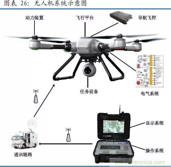 漫談無人機及其關(guān)鍵技術(shù)（民用類）