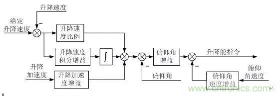 漫談現代無人機及其飛控關鍵技術（軍用類）