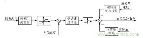 漫談現代無人機及其飛控關鍵技術（軍用類）