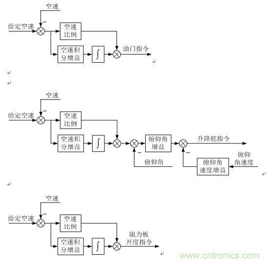 漫談現代無人機及其飛控關鍵技術（軍用類）