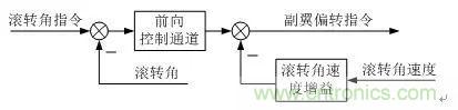 漫談現代無人機及其飛控關鍵技術（軍用類）