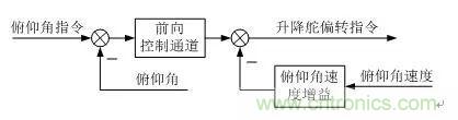 漫談現代無人機及其飛控關鍵技術（軍用類）