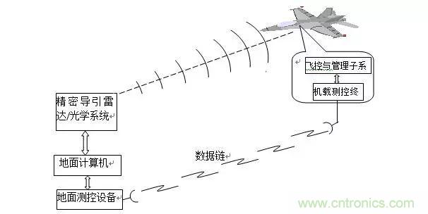 漫談現代無人機及其飛控關鍵技術（軍用類）