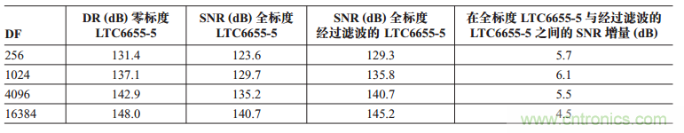 基準(zhǔn)濾波器使 32 位 ADC SNR 增加 6dB