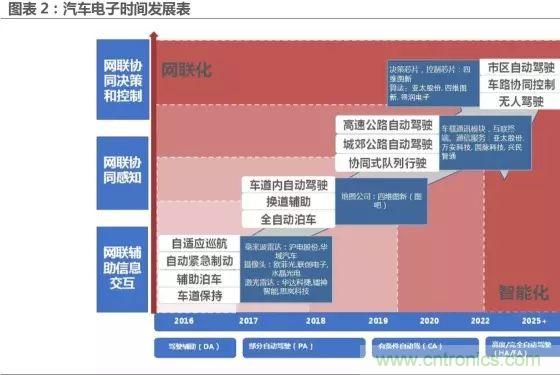 無人駕駛推進(jìn)時間表及五大技術(shù)領(lǐng)域關(guān)鍵節(jié)點(diǎn)