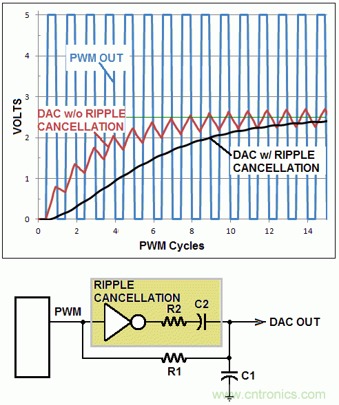 用模擬減法消除PWM DAC紋波