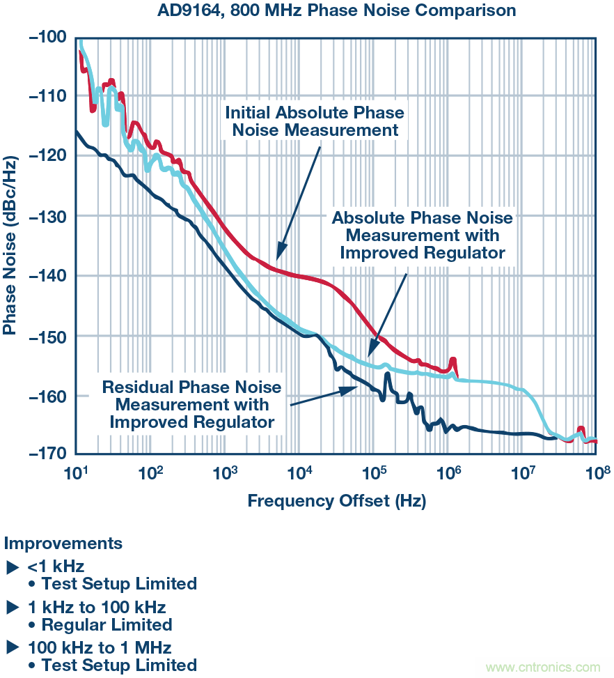 改進的DAC相位噪聲測量以支持超低相位噪聲DDS應(yīng)用