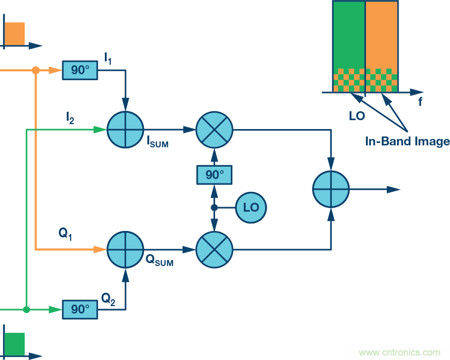 復(fù)數(shù)RF混頻器、零中頻架構(gòu)及高級(jí)算法： 下一代SDR收發(fā)器中的黑魔法