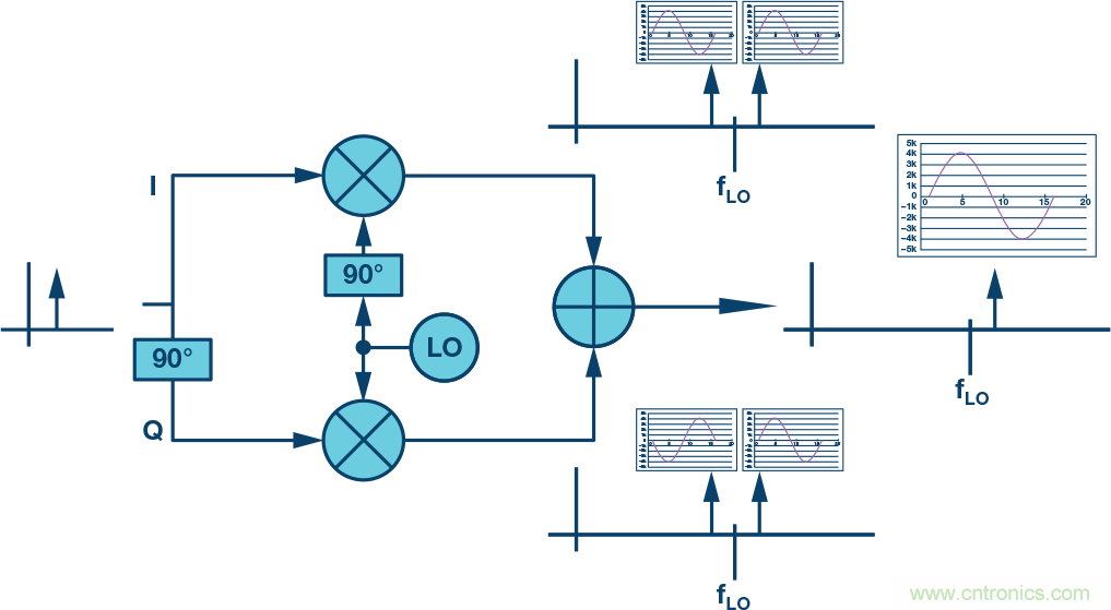 復(fù)數(shù)RF混頻器、零中頻架構(gòu)及高級(jí)算法： 下一代SDR收發(fā)器中的黑魔法