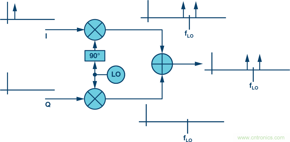 復(fù)數(shù)RF混頻器、零中頻架構(gòu)及高級(jí)算法： 下一代SDR收發(fā)器中的黑魔法
