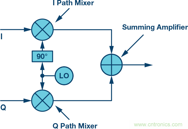復(fù)數(shù)RF混頻器、零中頻架構(gòu)及高級(jí)算法： 下一代SDR收發(fā)器中的黑魔法