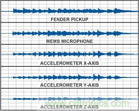 用MEMS加速度計作為拾音器實(shí)現(xiàn)樂器音效完美再現(xiàn)