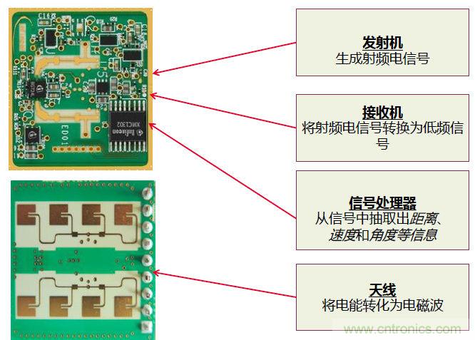 除了汽車，這么多應(yīng)用都盯上了毫米波雷達(dá)！