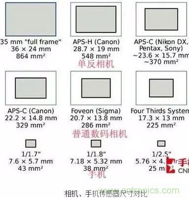 從結(jié)構(gòu)與原理分析手機(jī)攝像頭技術(shù)突飛猛進(jìn)的秘密