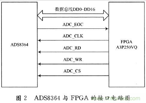 基于DSP的MEMS陀螺儀信號(hào)處理平臺(tái)的設(shè)計(jì)