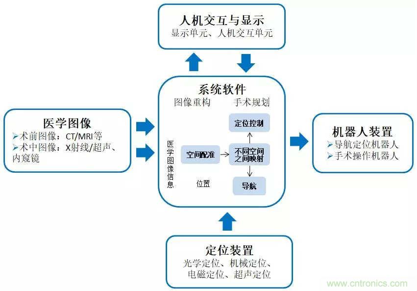 深度報告|手術(shù)機(jī)器人的臨床、市場及技術(shù)發(fā)展調(diào)研