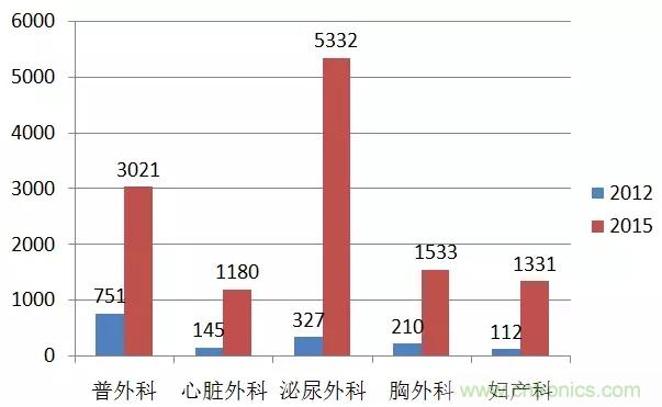 深度報告|手術(shù)機(jī)器人的臨床、市場及技術(shù)發(fā)展調(diào)研