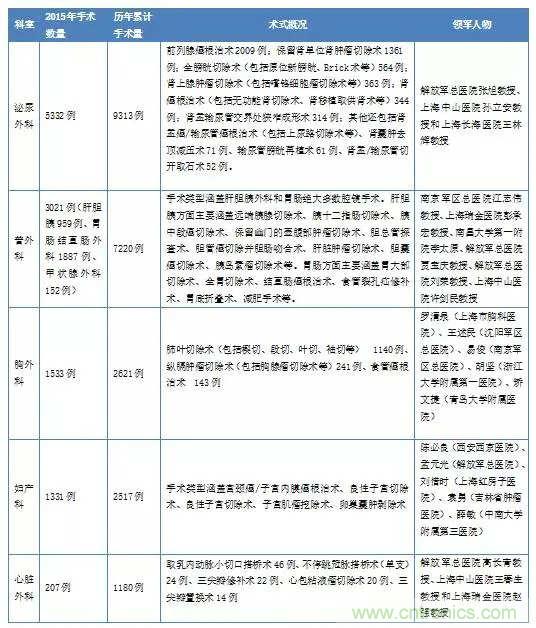 深度報告|手術(shù)機(jī)器人的臨床、市場及技術(shù)發(fā)展調(diào)研